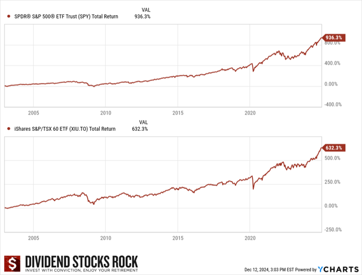 2003 to 2024 markets performance.