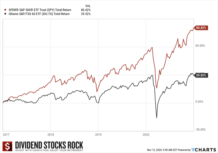 U.S. and Canadian markets performance between 2016 and 2020 during 1st Trump presidency.