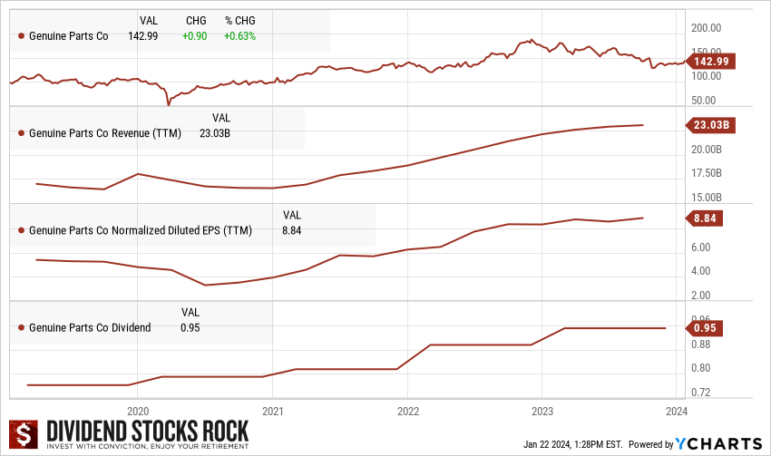 Graphs showing GPC's stock price, revenue, EPS, and dividend payments over the last 5 years