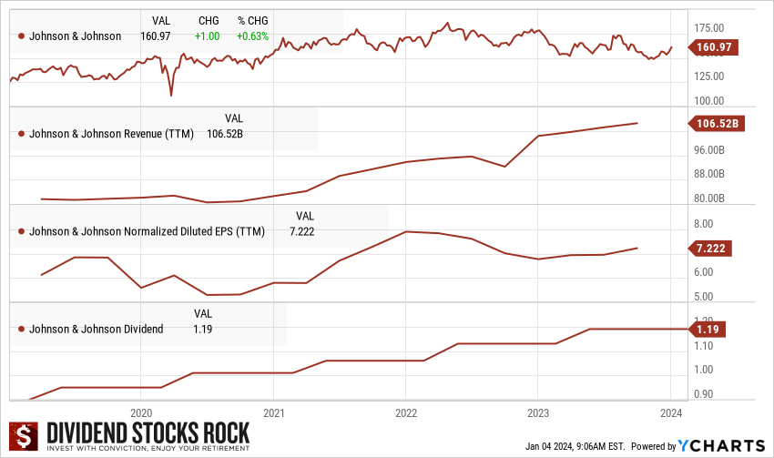 Graphs showing JNJ stock price, revenue, EPS, and dividend payments over last 5 years.