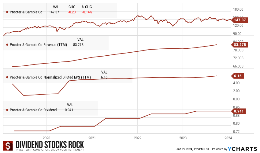 Graphs showing PG's stock price, revenue, EPS and dividend payments over the last 5 years.