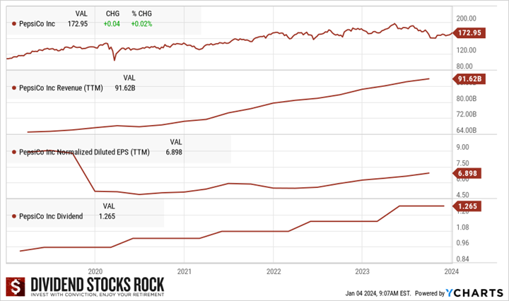 Graphs showing PepsiCo stock price, revenue, EPS, and dividend payments over last 5 years