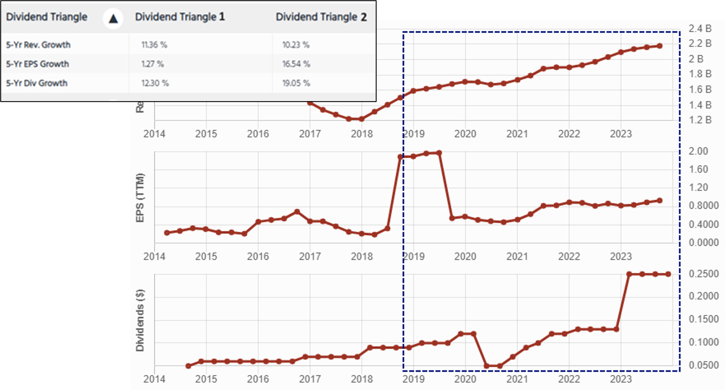 Dividend triangle 5-Yr metrics and graphical view of triangle 1 showing the trend for each
