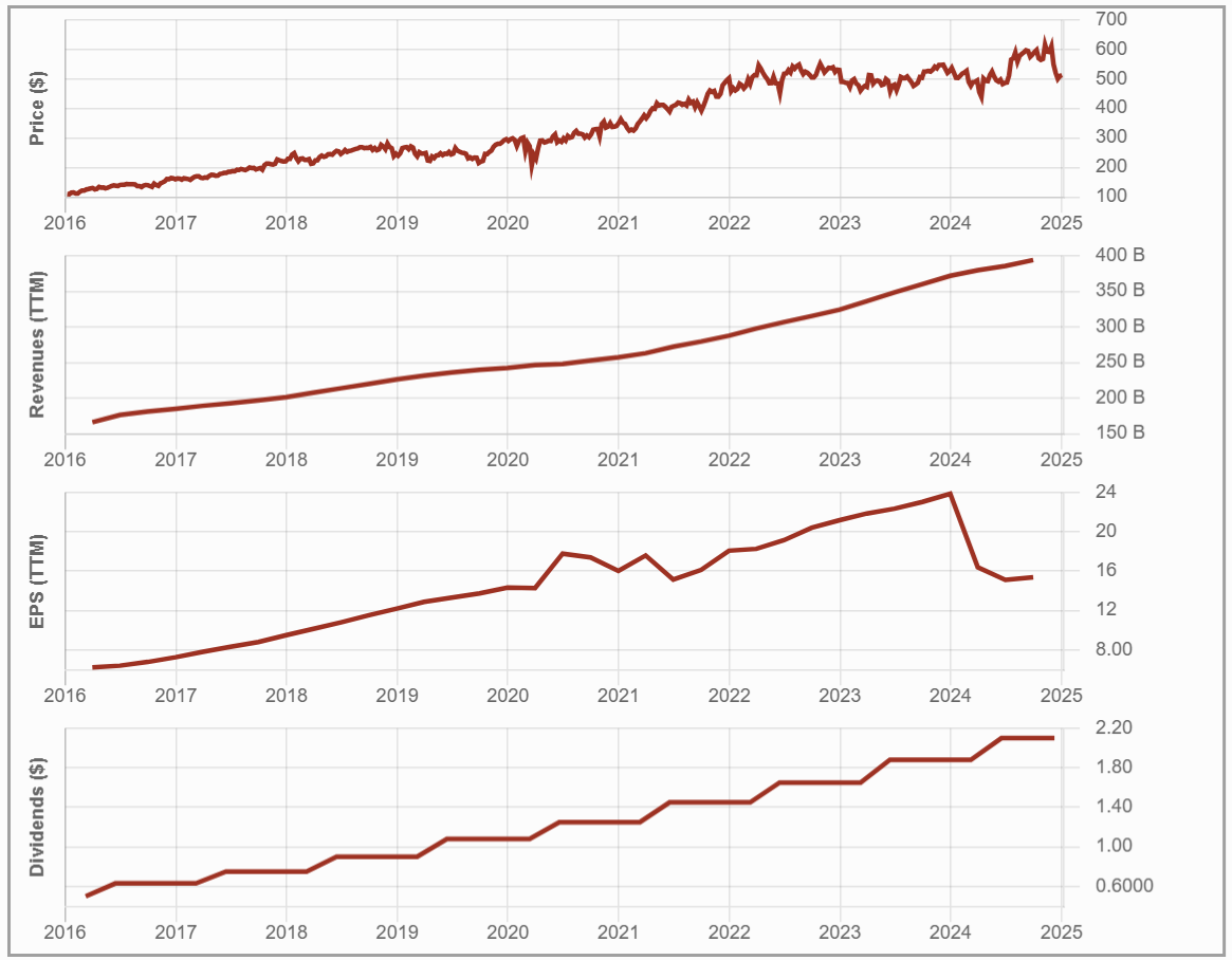 UNH 5 years dividend triangle.