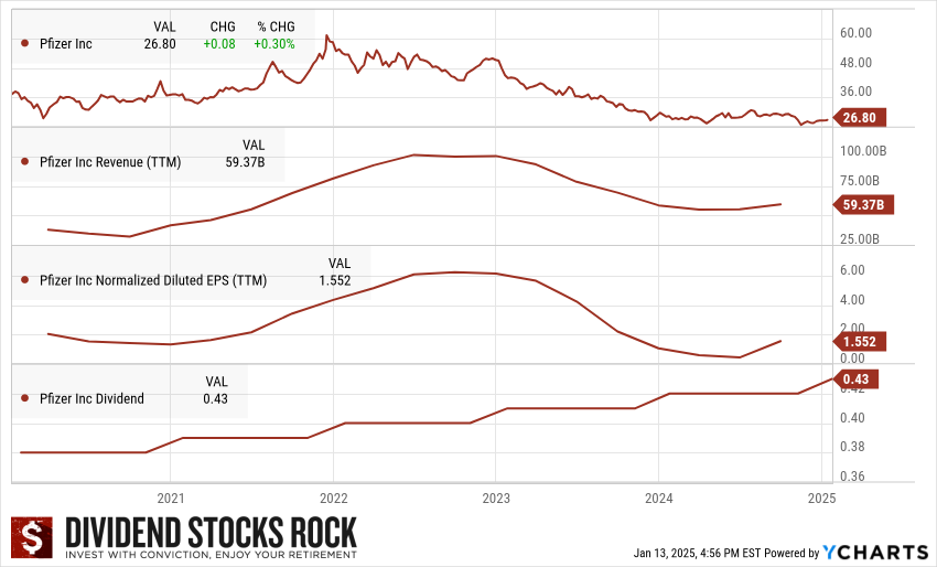 PFE 5-yr dividend triangle.