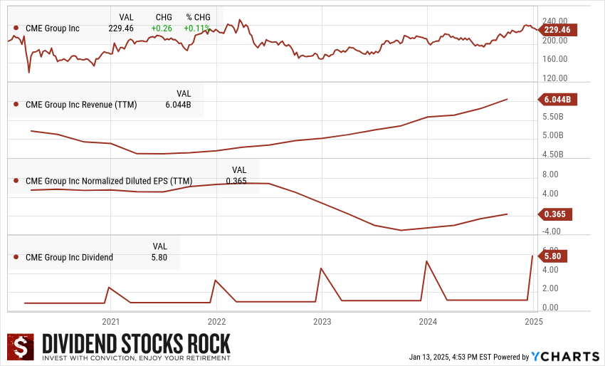 CME 5-yr dividend triangle.