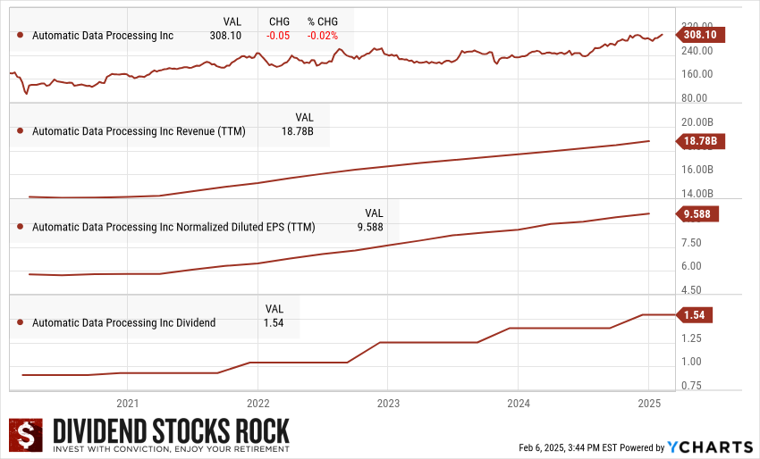 ADP 5-year Dividend Triangle.