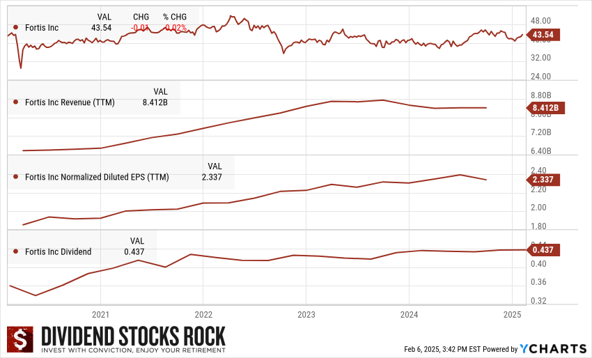 FTS 5-year Dividend Triangle.