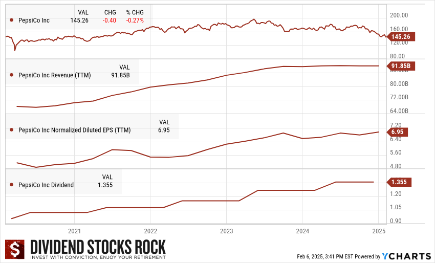 PEP 5-year Dividend Triangle.