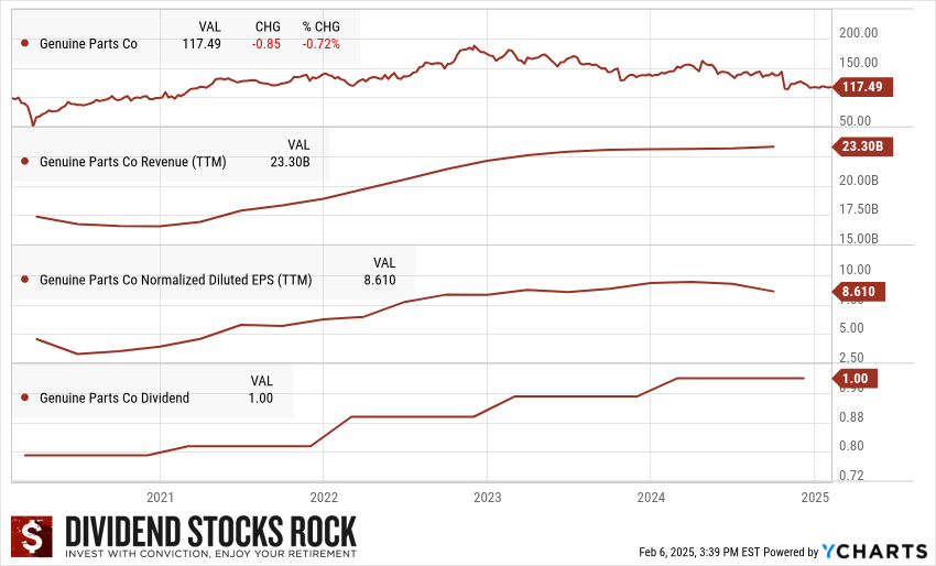 GPC 5-year Dividend Triangle.