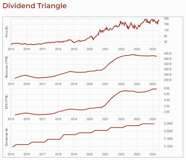 Apple dividend triangle graphs as of May 2024