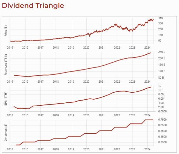 Microsoft's dividend triangle graphs as of May 2024