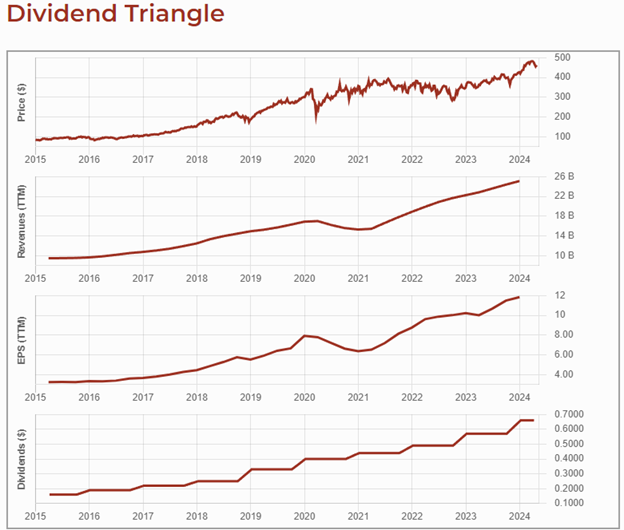 Graphs showing Mastercard's stock price over last 10 years and its dividend triangle: revenue, EPS, and dividend growth over 10 years