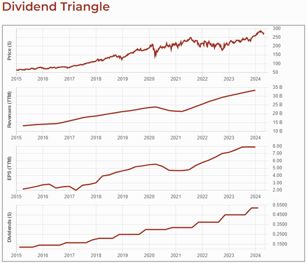 Graphs showing Visa's stock price over last 10 years and its dividend triangle: revenue, EPS, and dividend growth over 10 years