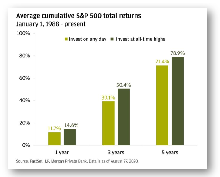 Bar chart showing average cumulative S&P 500 total returns higher when investing at all-time-high than at any other time, over 1, 3, and 5 years. Source: JP Morgan.