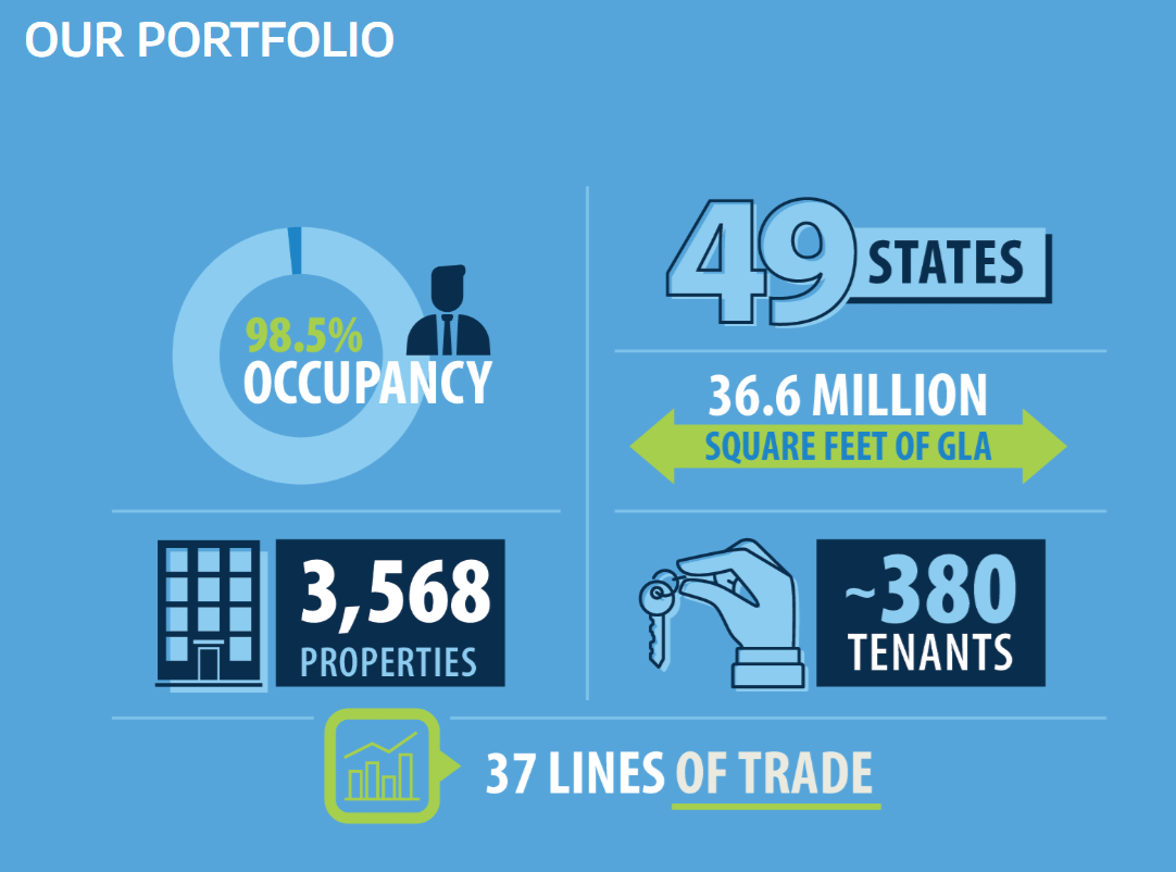 NNN portfolio summary graphic.