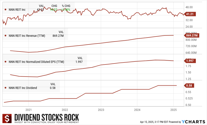NNN 5-year Dividend Triangle.
